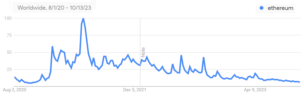 <i>กราฟการค้นหาคำว่า "Ethereum" ในรอบ 3 ปี<br>รูปภาพ: Google Trends</i>