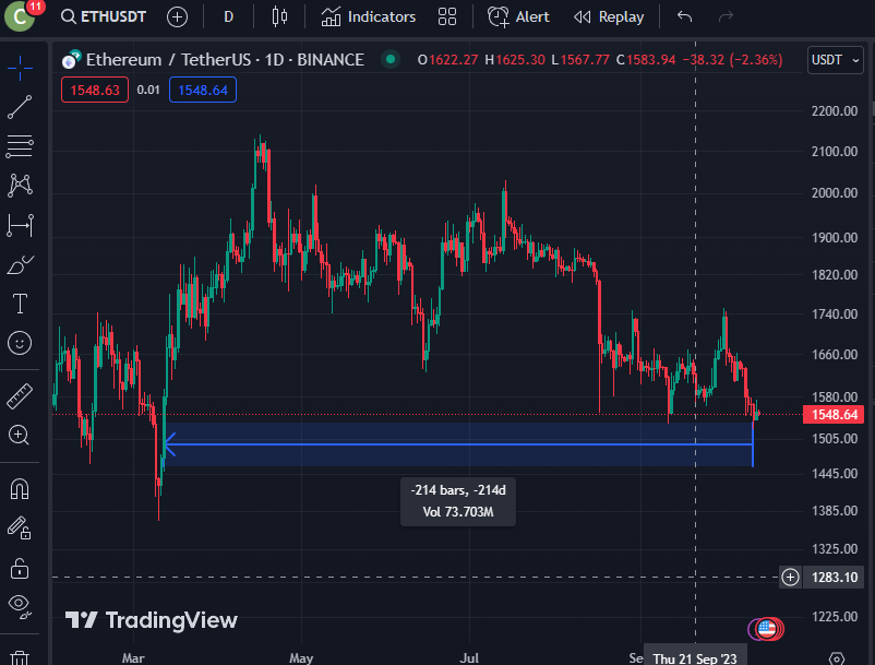 <i>กราฟราคา Ethereum (ETH)<br>รูปภาพ: TradingView</i>