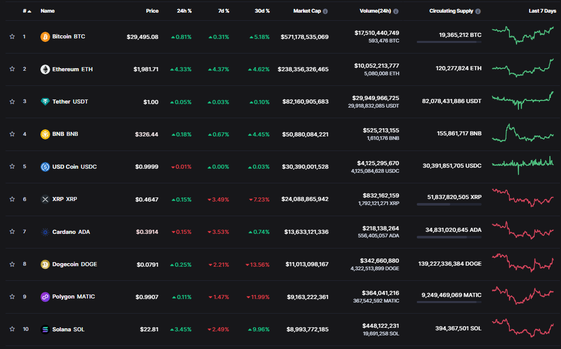 <i>ตารางราคาคริปโต 10 เหรียญแรก<br>รูปภาพ: CoinMarketCap</i>