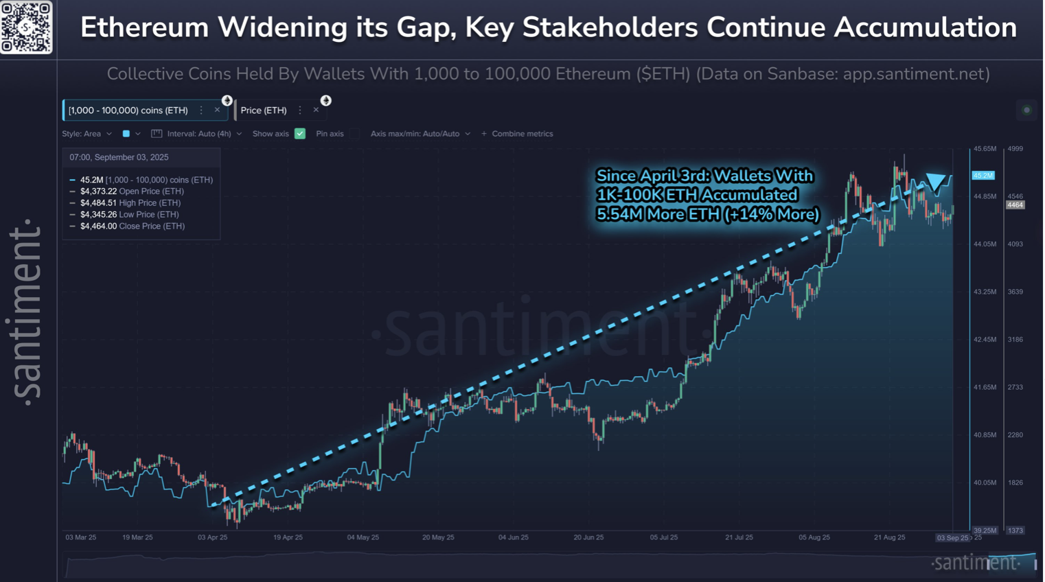วาฬ Ether เก็บสะสมเพิ่มกว่า 5.54 ล้าน ETH นับตั้งแต่วันที่ 3 เมษายน ( ที่มา : Santiment )