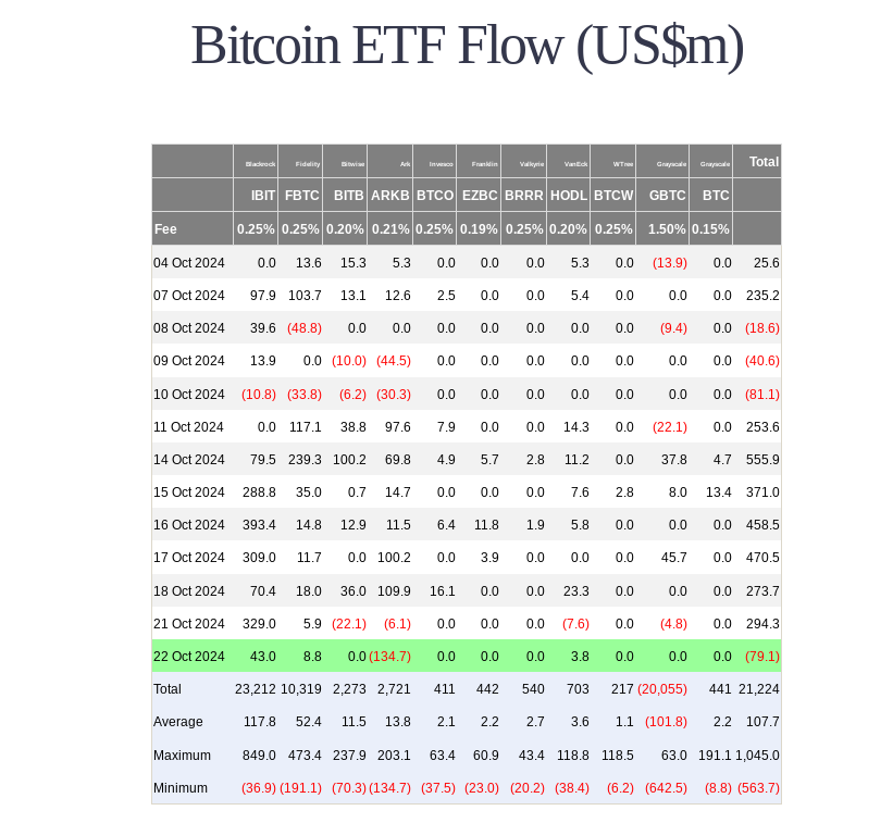 ยอดการซื้อขายของ Spot Bitcoin ETF ในสหรัฐฯ ( ที่มา : Farside Investors )