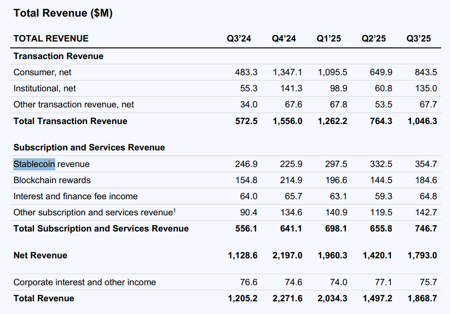 รายได้ทั้งหมดของ Coinbase ในหน่วยล้านดอลลาร์สหรัฐฯ ช่วงไตรมาสที่ 3 ของปี 2025 ( ที่มา : Coinbase )