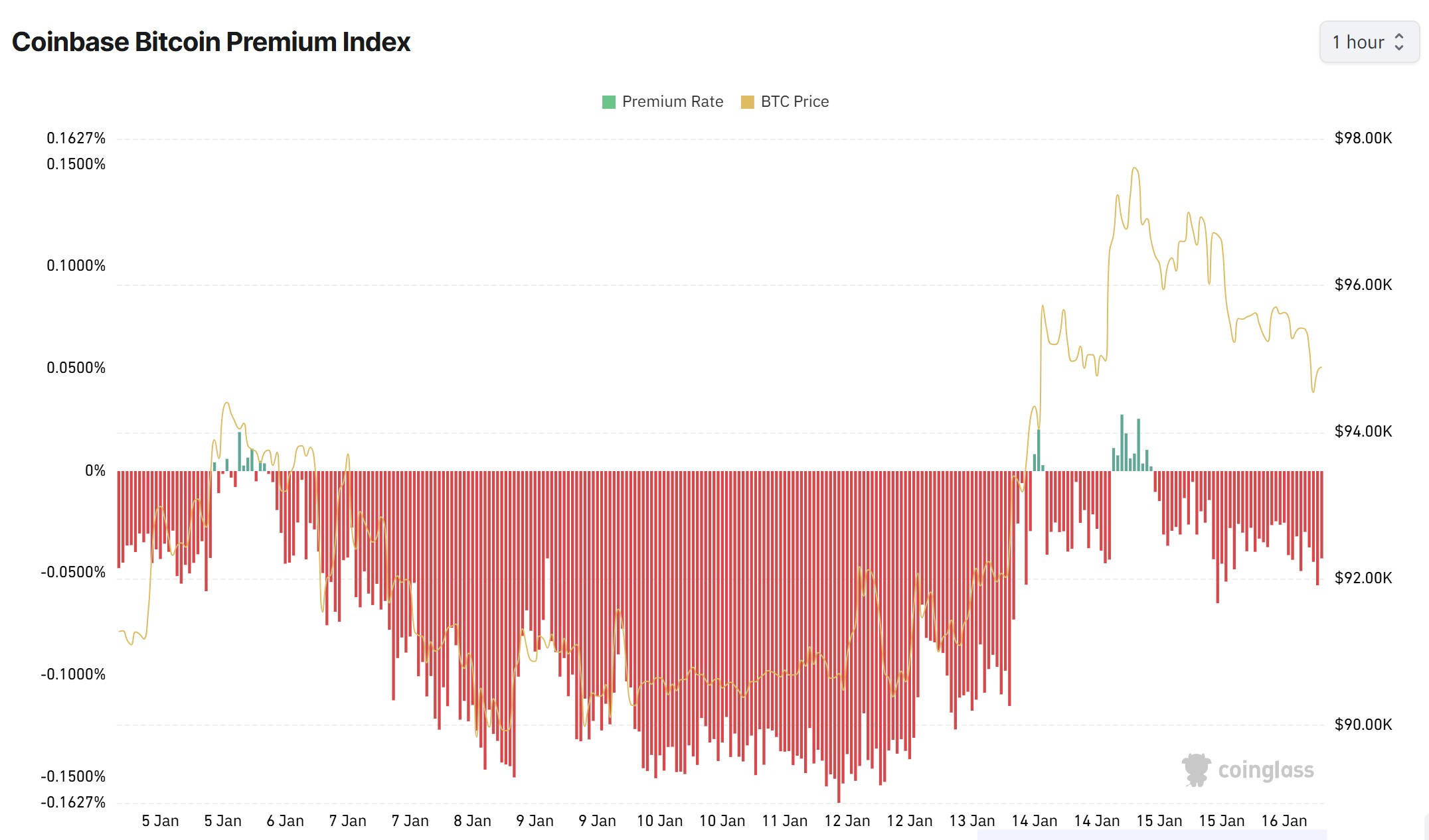 Coinbase Premium Index ( ที่มา : Coinglass )