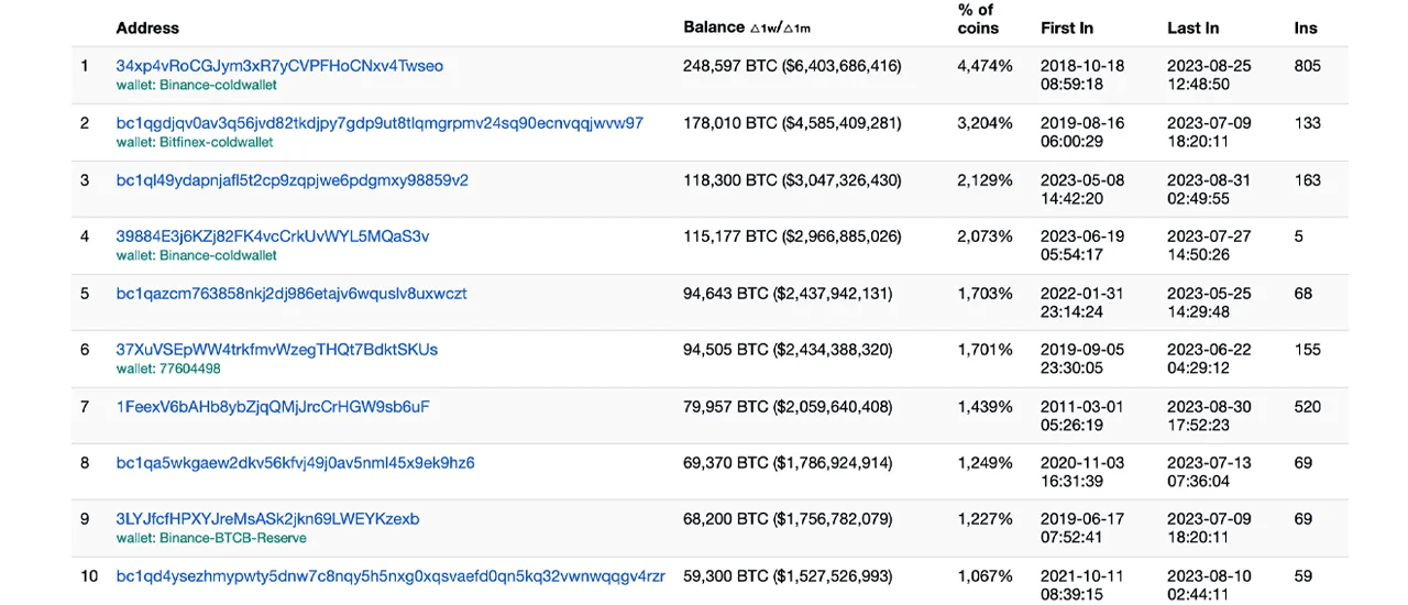 <i>วอลเล็ตถือครอง Bitcoin มากที่สุด ณ วันที่ 1 กันยายน 2023<br>รูปภาพ: Binance Feed</i>