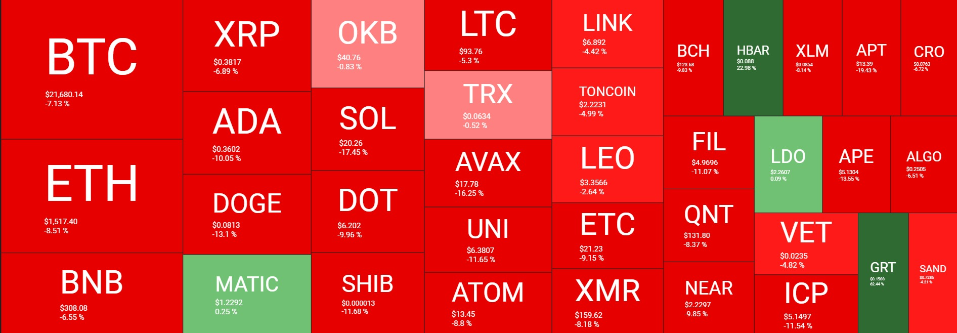 &nbsp; Cryptocurrency Heatmaps ในหนึ่งอาทิตย์<br>รูปภาพ:&nbsp;quantifycrypto&nbsp;&nbsp;