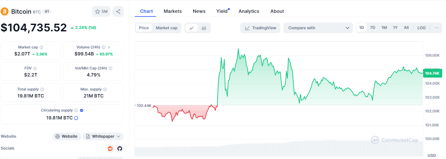 &nbsp;Bitcoin ในปัจจุบันมีราคาซื้อขายอยู่ที่ $104,735 ( ที่มา :&nbsp;CoinMarketCap )