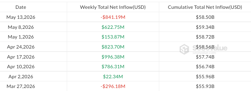 สรุปข้อมูลกระแสเงินทุนสุทธิรายสัปดาห์ของ Spot Bitcoin ETF ตั้งแต่วันที่ 27 มีนาคม 2026 ( ที่มา : SoSoValue )
