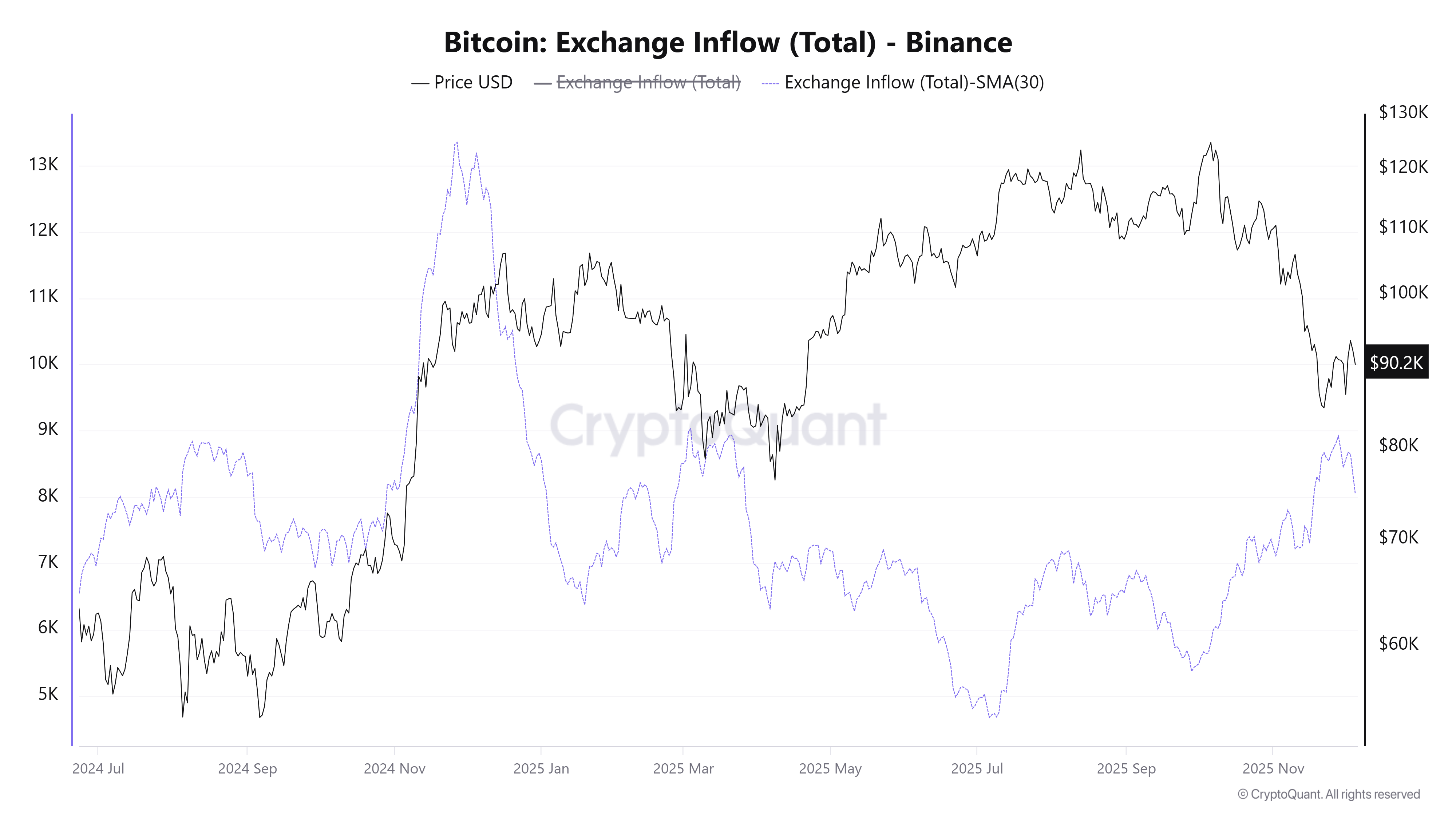 ปริมาณ Bitcoin ทั้งหมดที่โอนเข้าตลาด Binance&nbsp; ( ที่มา : CryptoQuant )