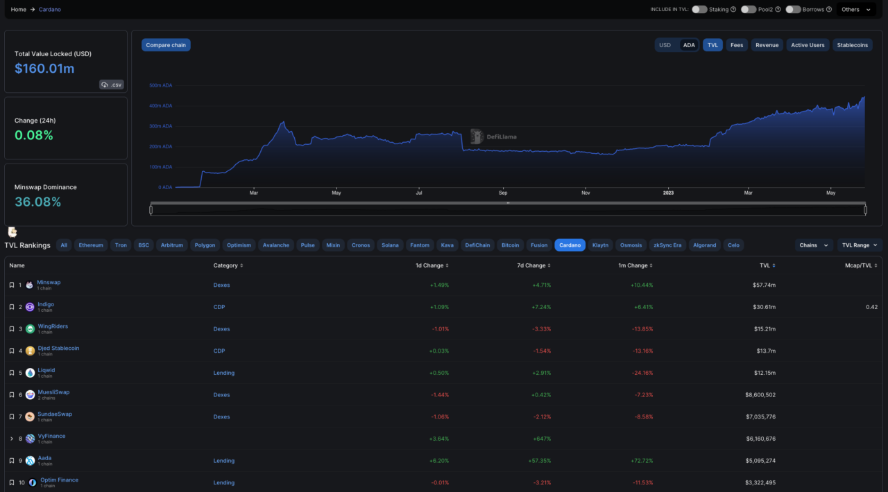 <i>TVL ของ Cardano<br>รูปภาพ:&nbsp;DefiLlama</i>