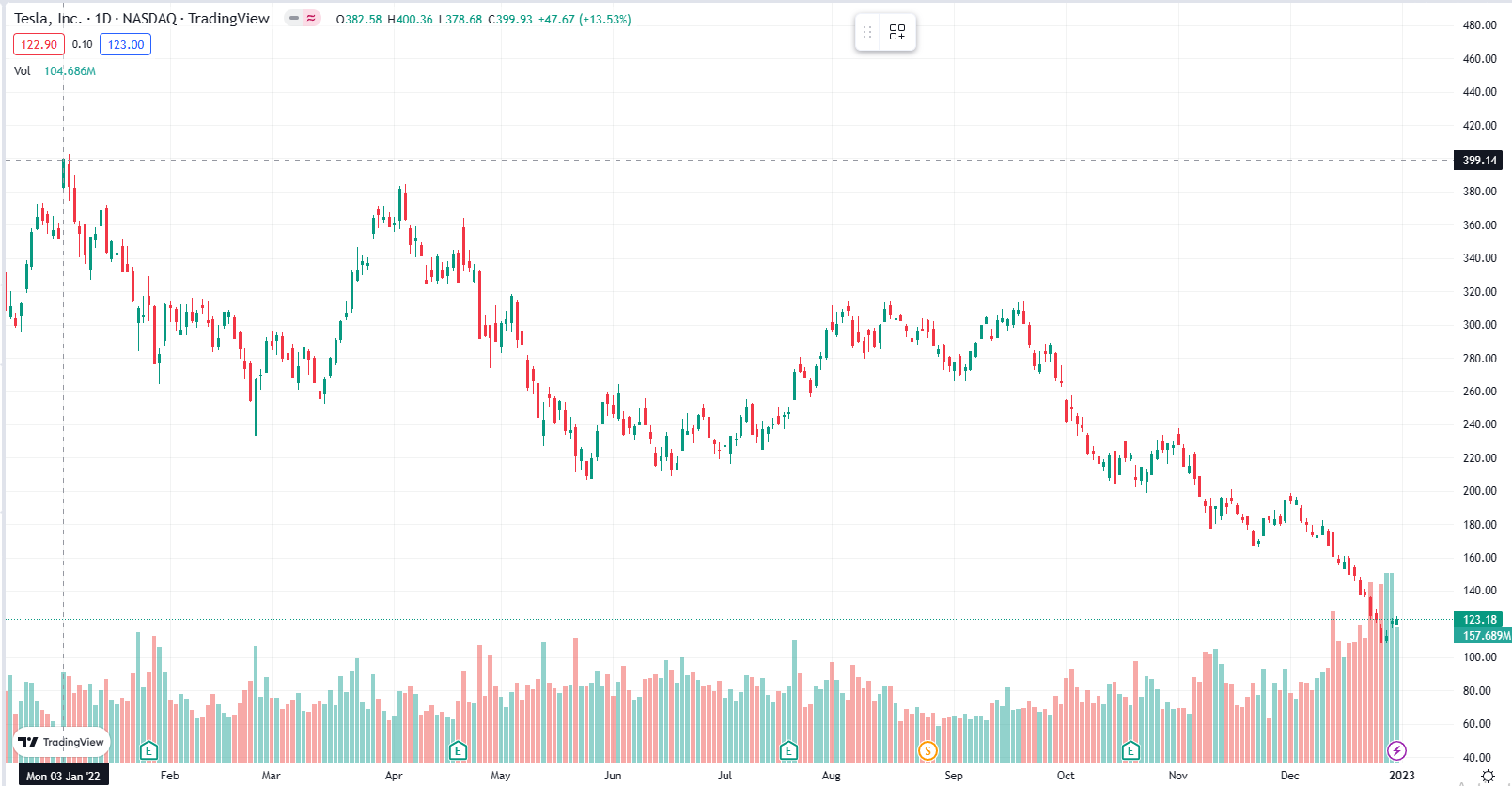 <u><i>กราฟราคาหุ้น Tesla<br>รูปภาพ: TradingView</i></u>
