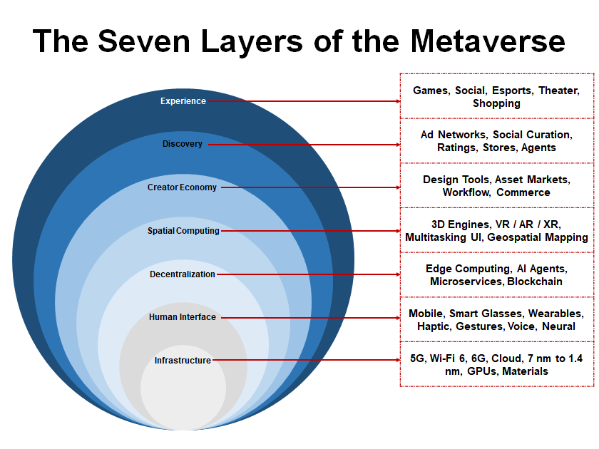 <i>ส่วนประกอบทั้ง 7 ของ Metaverse<br>รูปภาพ: Huawei</i>