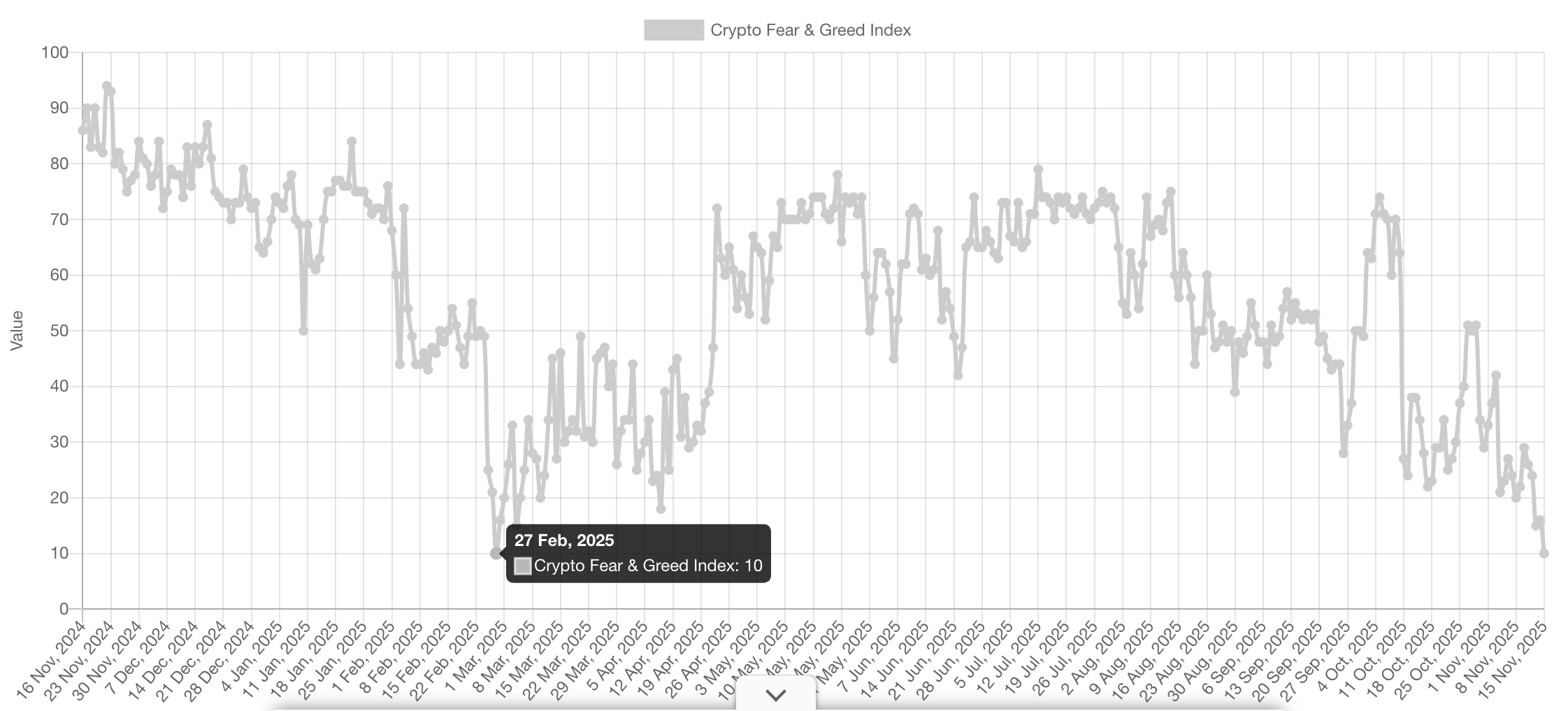 ดัชนี Crypto Fear &amp; Greed ลดลงแตะระดับต่ำสุดนับตั้งแต่ วันที่ 27 กุมภาพันธ์ ( ที่มา : Alternative.me )