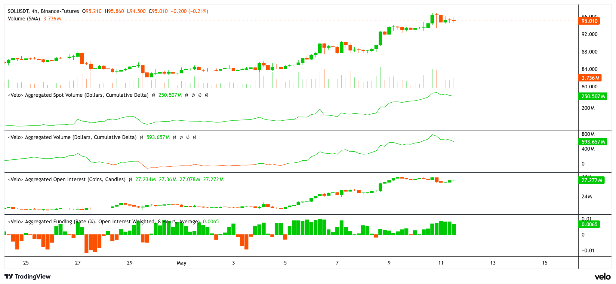 ราคา SOL พร้อมข้อมูล Open Interest, Spot/Futures CVD และ Funding Rate ( ที่มา : velo.chart )