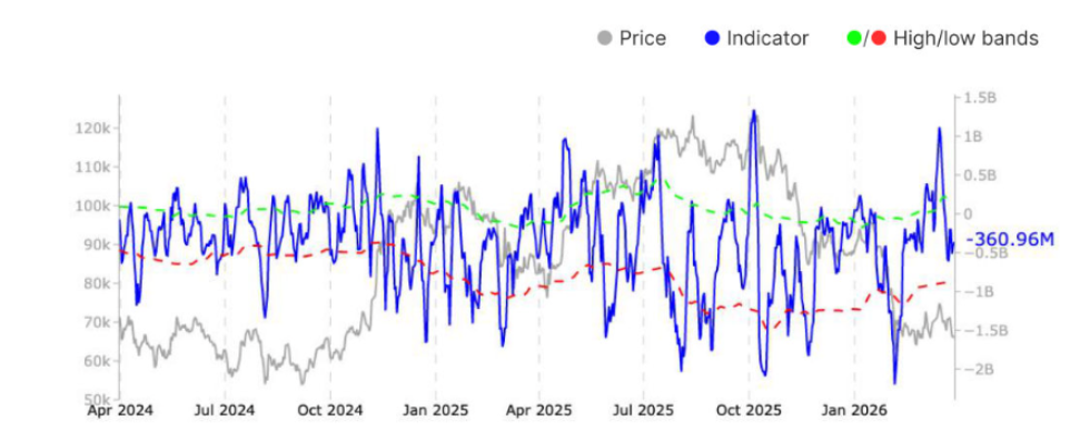 ตัวชี้วัด CVD ของสัญญา Perpetual Bitcoin ( ที่มา : Glassnode )