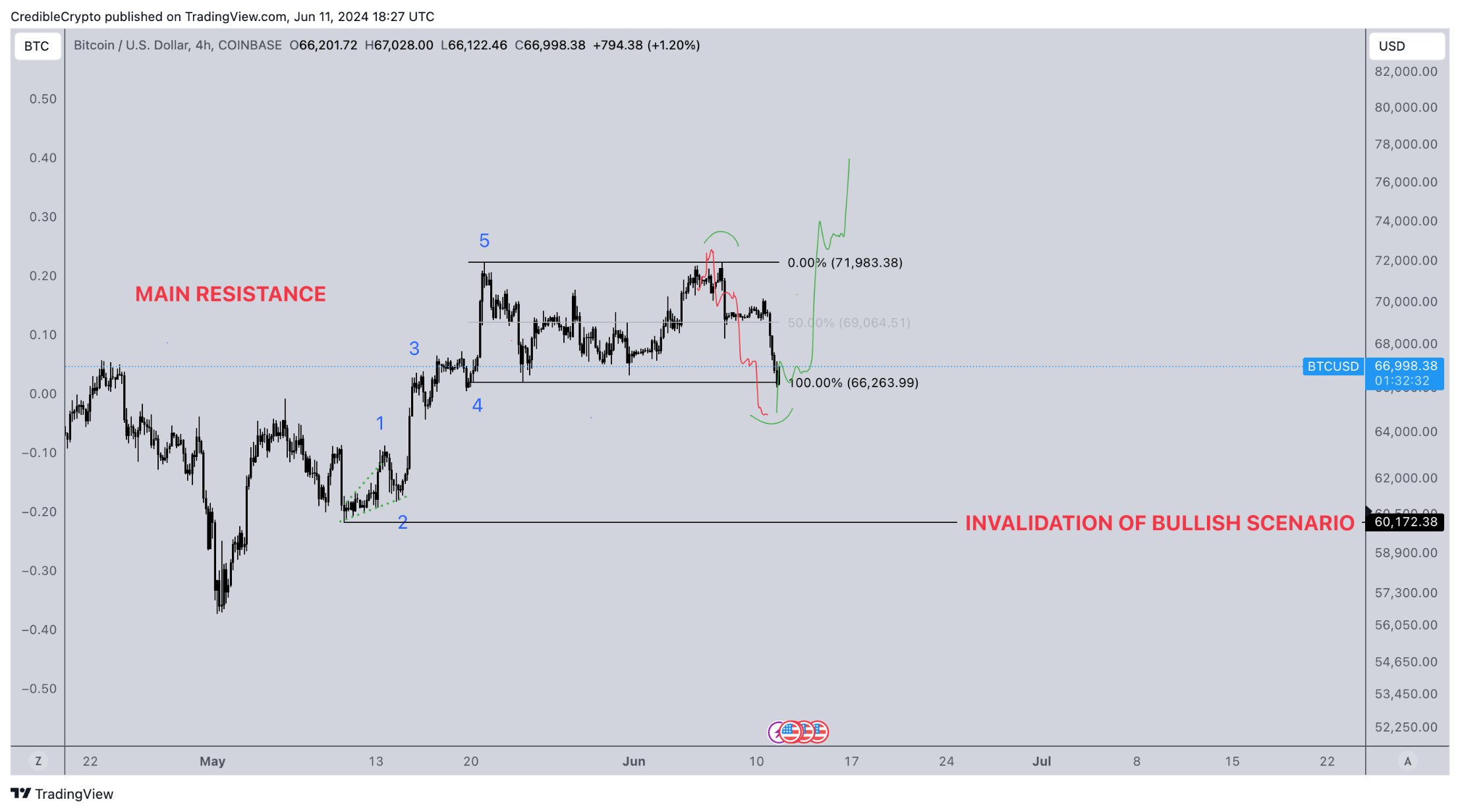 <i>รูปภาพ:&nbsp;Credible Crypto/X</i>