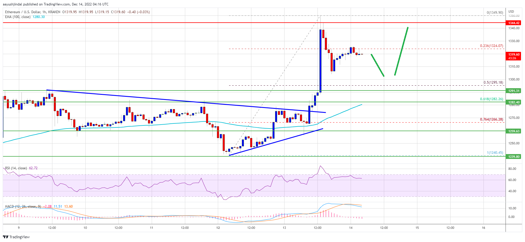 <i>กราฟวิเคราะห์ราคา ETH<br>รูปภาพ: TradingView</i>