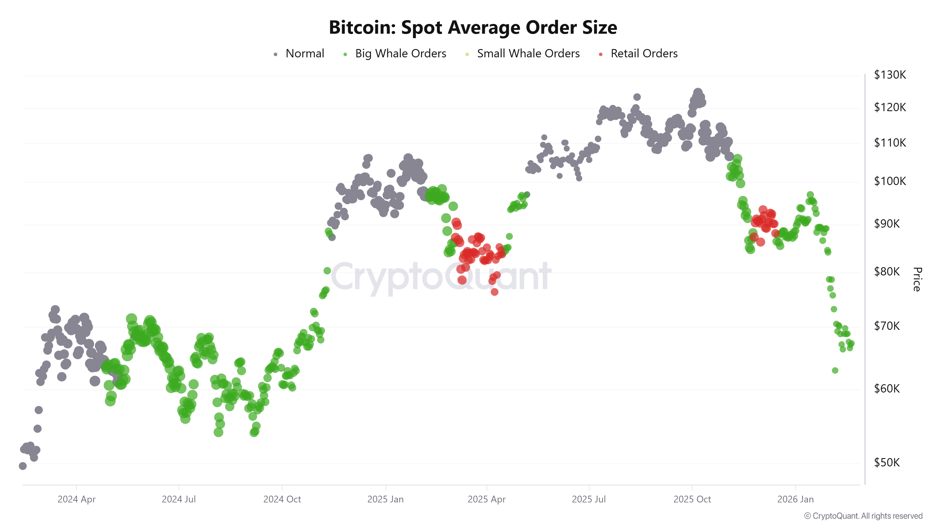 &nbsp; ขนาดคำสั่งซื้อเฉลี่ยในตลาด Spot ของ Bitcoin ( ที่มา : CryptoQuant )&nbsp;&nbsp;