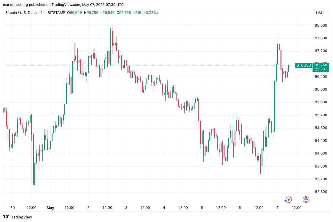 กราฟ BTC/USD กรอบเวลา 1 ชั่วโมง ( ที่มา : Cointelegraph/TradingView )