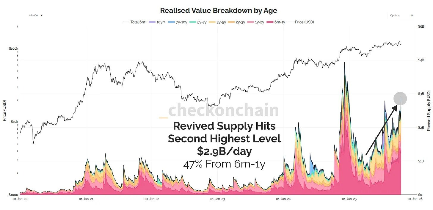 Bitcoin ที่ถือครองนานกลับมาเคลื่อนไหวในตลาดขณะที่ผู้ถือระยะยาวขายทำกำไร ( ที่มา : James Check )