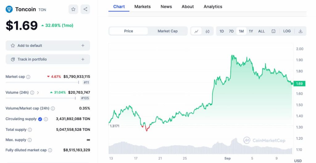 <i>เหรียญ TON<br>รูปภาพ: CoinMarketCap</i>