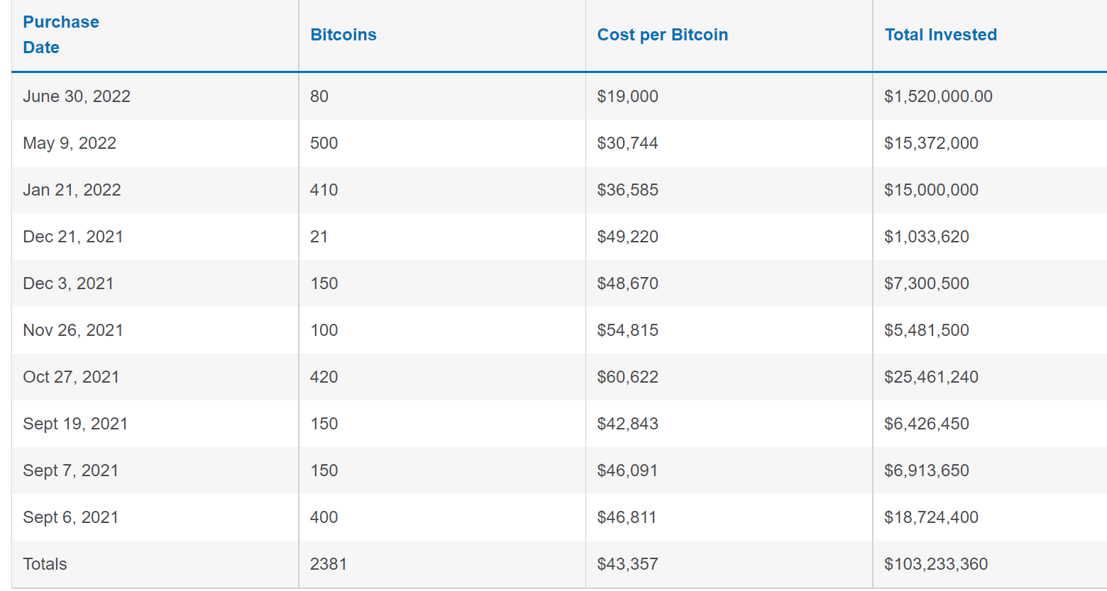 ตารางสรุปภาพรวมการถือครอง Bitcoin (BTC) ของเอลซัลวาดอร์