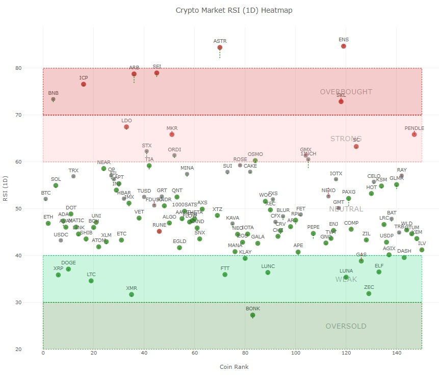 <i>Heatmap ค่า RSI ของคริปโต 150 อันดับแรก ณ วันที่ 7 ธันวาคม 2023<br>รูปภาพ:&nbsp;CryptoWaves</i>