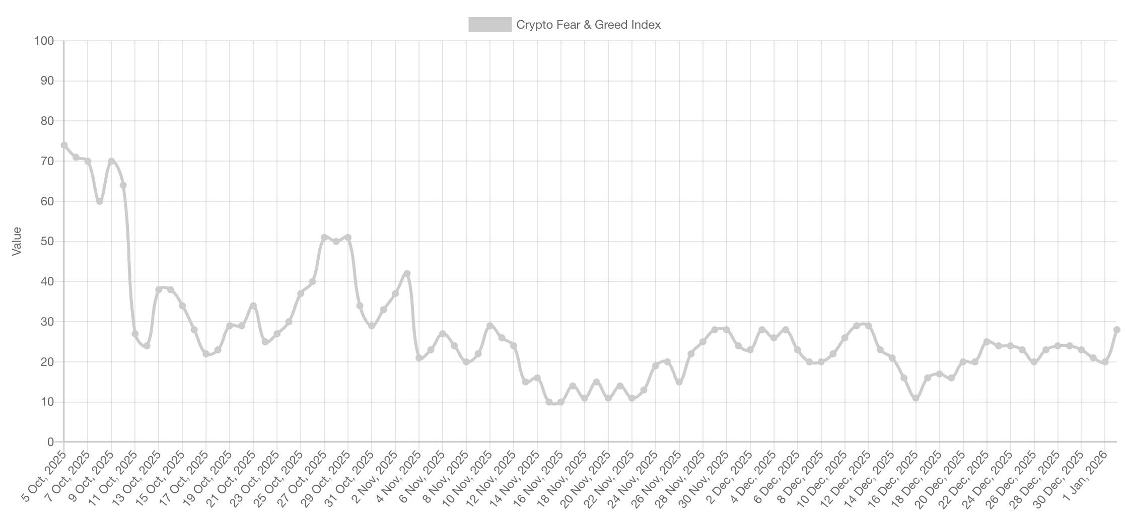 ดัชนี Crypto Fear &amp; Greed อยู่ในโซน “Fear” มาตั้งแต่ต้นเดือนพฤศจิกายน ( ที่มา : alternative.me )
