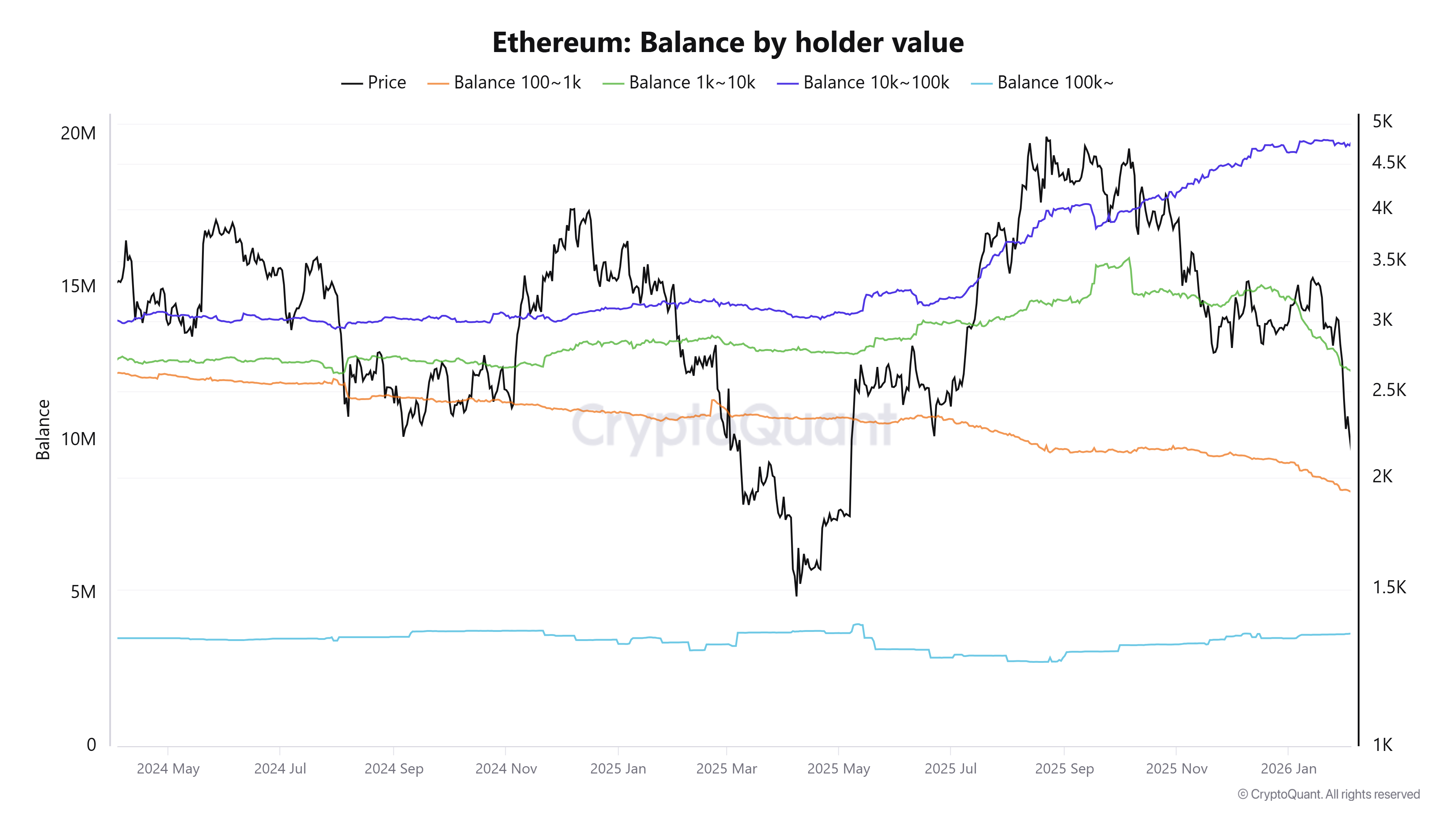 &nbsp; ปริมาณการถือครอง Ethereum จำแนกตามจำนวนของผู้ถือ ( ที่มา : CryptoQuant )&nbsp;&nbsp;