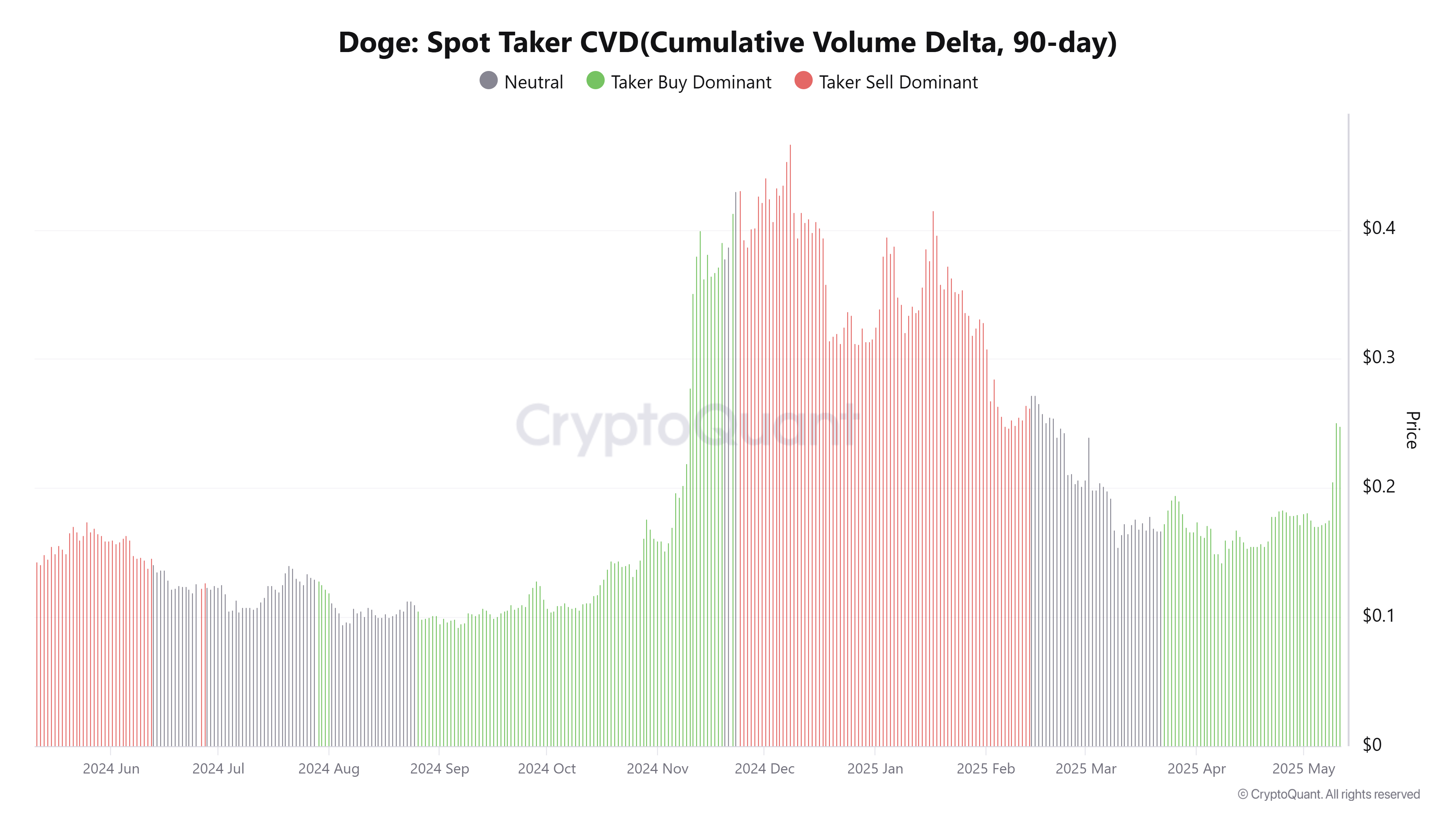 ดัชนีปริมาณสะสมของผู้ซื้อขายแบบ Taker ในตลาด Spot ของ Dogecoin ( ที่มา : CryptoQuan )