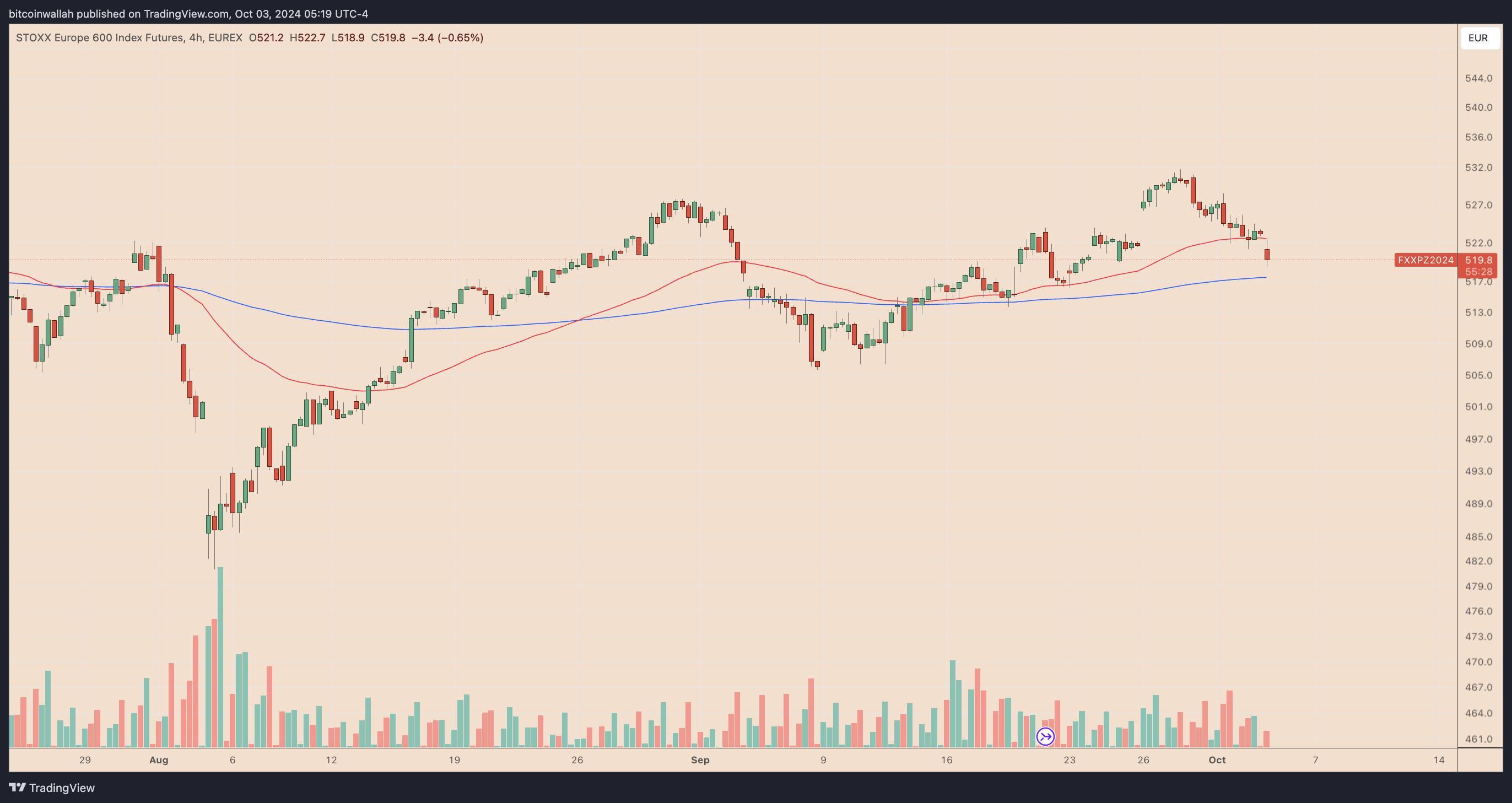 กราฟ Stoxx Europe 600 Index Futures TF 4H ( ที่มา : TradingView )