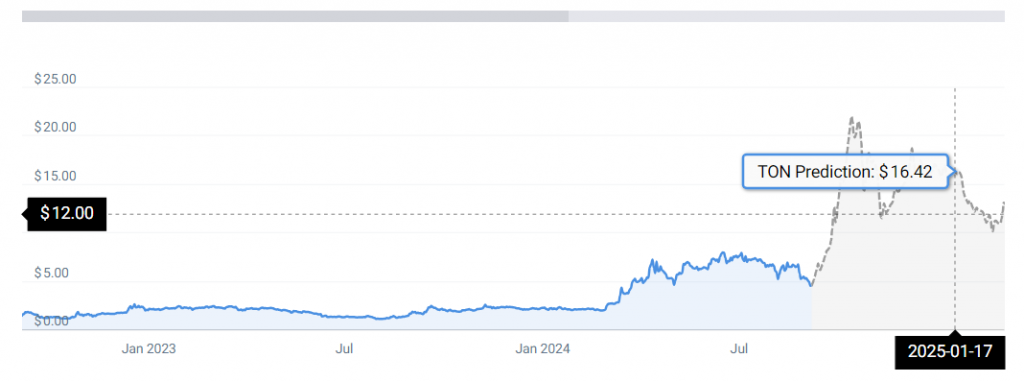 คาดการณ์ราคา Toncoin (ที่มา : CoinCodex)