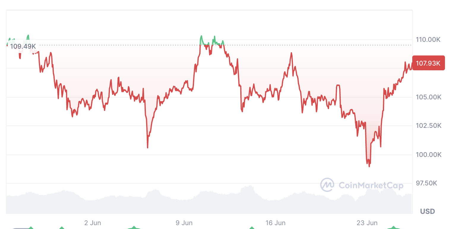 Bitcoin ลดลง 0.29% ในช่วง 1 เดือนที่ผ่านมา&nbsp;( ที่มา : CoinMarketCap )