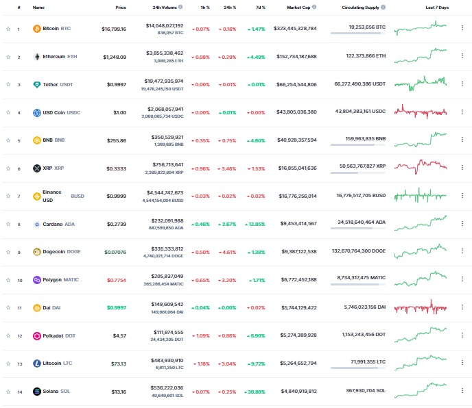 <i>ตารางราคาสกุลเงินดิจิทัล<br>รูปภาพ: CoinMarketcap</i>