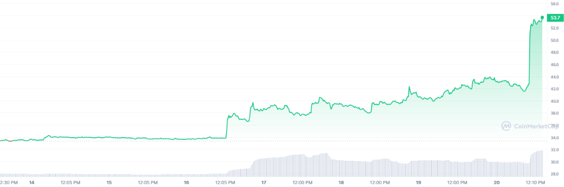 <i>ราคา BSV<br>รูปภาพ: CoinMarketCap</i>
