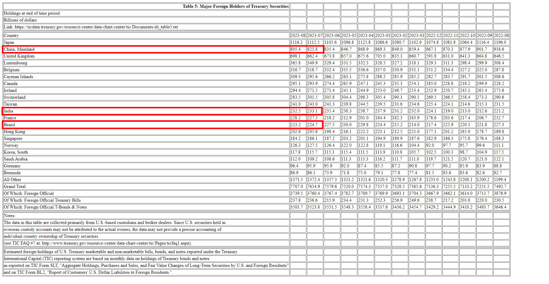 <i>รายงานจาก&nbsp;กระทรวงการคลังสหรัฐ<br>รูปภาพ:&nbsp;ticdata.treasury.gov</i>