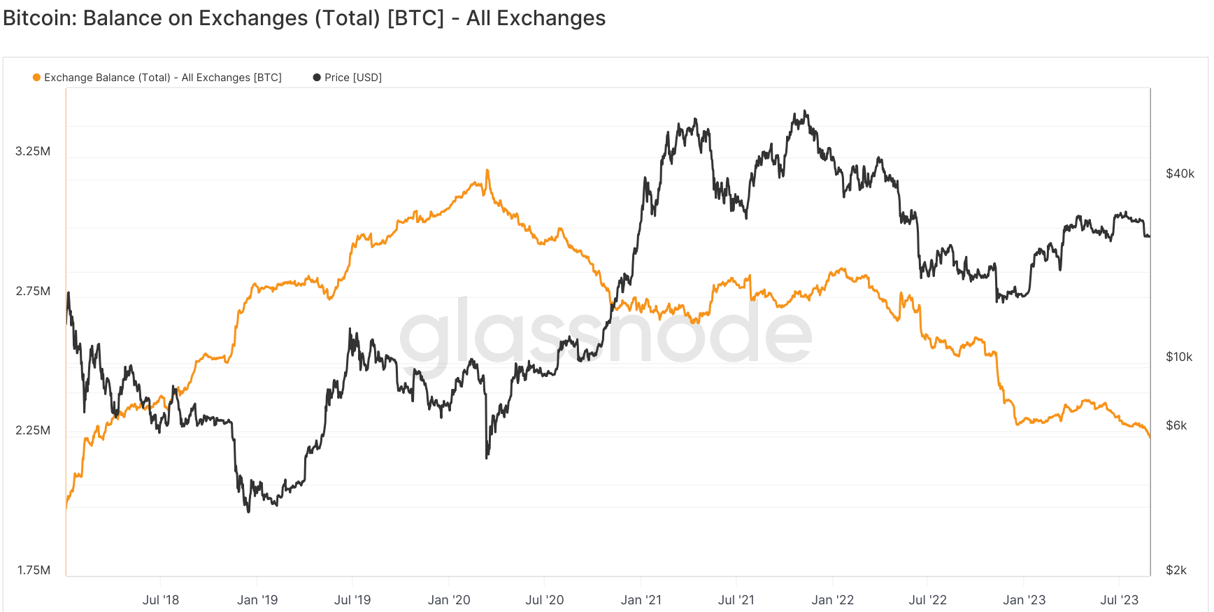 <i>อุปทาน BTC บนกระดานเทรดทั้งหมด<br>รูปภาพ: Glassnode</i>