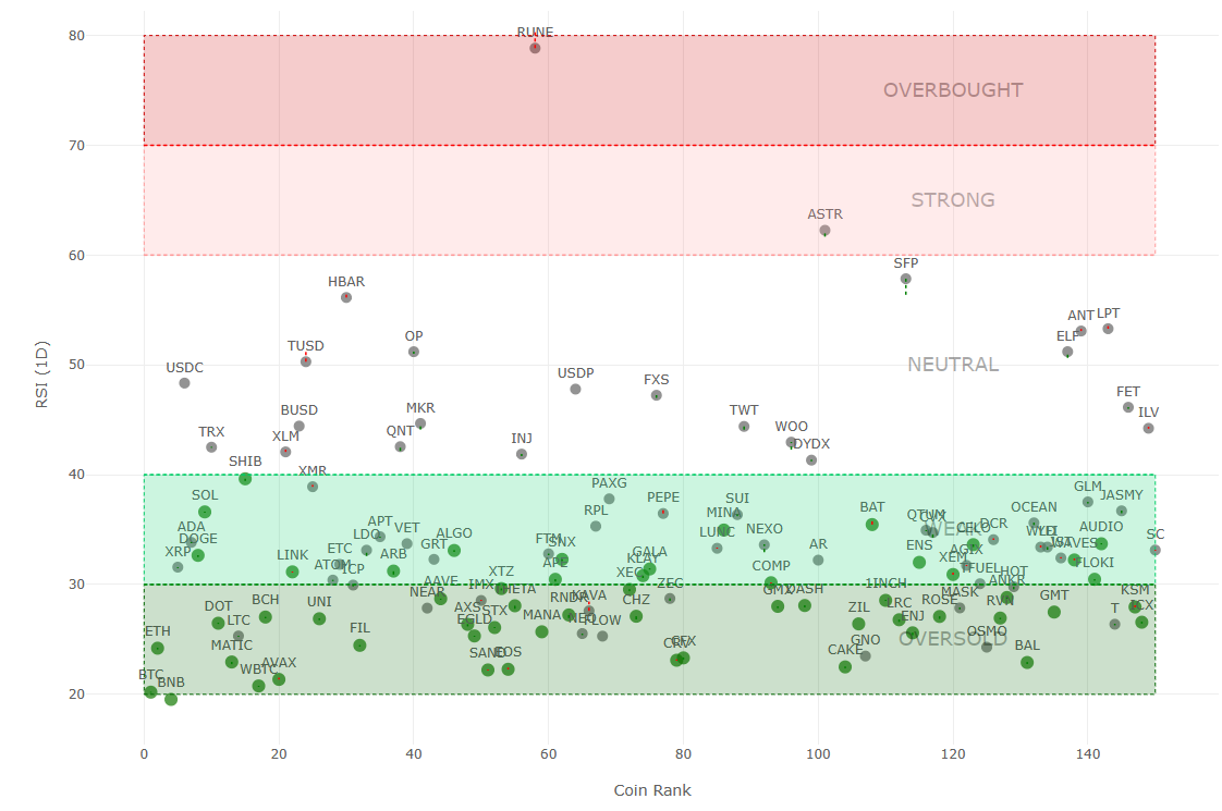 <i>Heatmap ค่า RSI ของคริปโต 150 อันดับแรก<br>รูปภาพ: CryptoWaves</i>