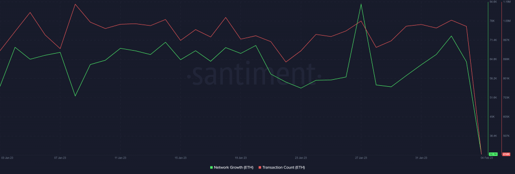 <i>network growth และ transaction count ใน Ethereum<br>รูปภาพ: Santiment</i>