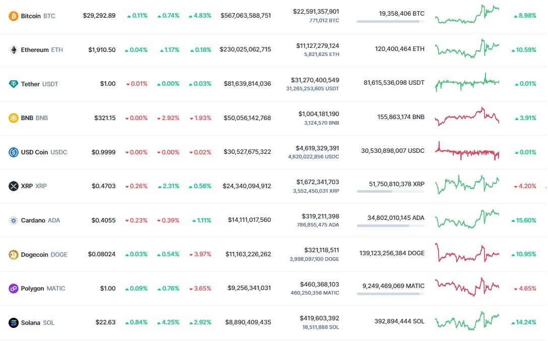 <i>ตารางราคาสกุลเงินดิจิทัล<br>รูปภาพ: CoinMarketcap</i>