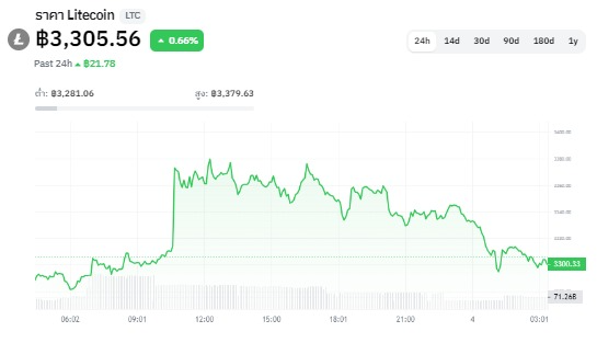 <i>ราคา Litecoin ในปัจจุบัน<br>รูปภาพ: CryptoSiam</i>