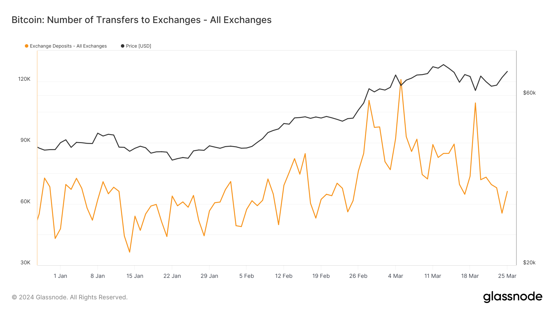 <i>BTC deposit to exchanges<br>รูปภาพ:&nbsp;Santiment</i><br>