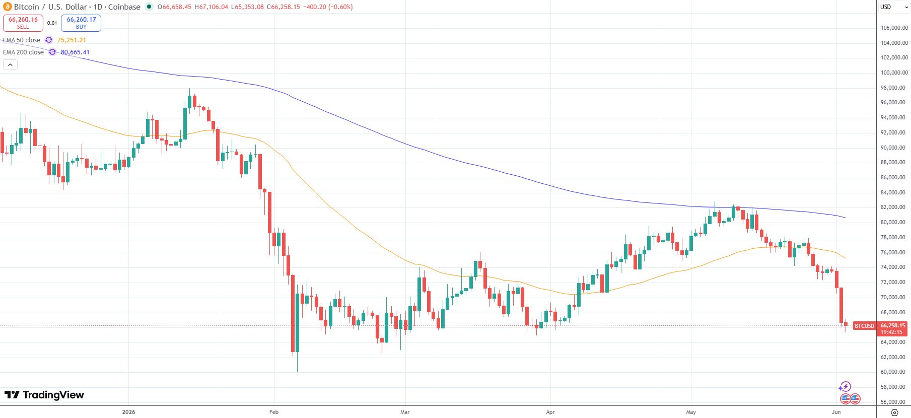 Bitcoin ร่วงทะลุระดับ 66,000 ดอลลาร์ นับเป็นการดิ่งลงภายในวันเดียวที่รุนแรงที่สุดนับตั้งแต่เดือนกุมภาพันธ์ (&nbsp;ที่มา : TradingView )