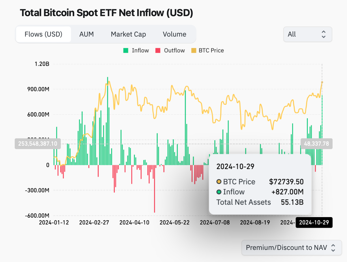 ยอดการไหยเข้าของ Spot Bitcoin ETF ( ที่มา : Coinglass )