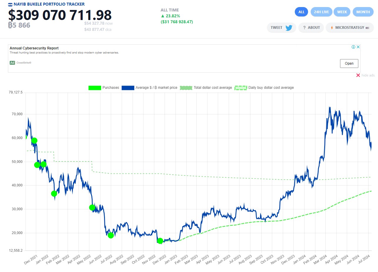 กำไรและการถือครอง Bitcoin ของ El Salvador ( ที่มา :&nbsp;nayibtracker.com )