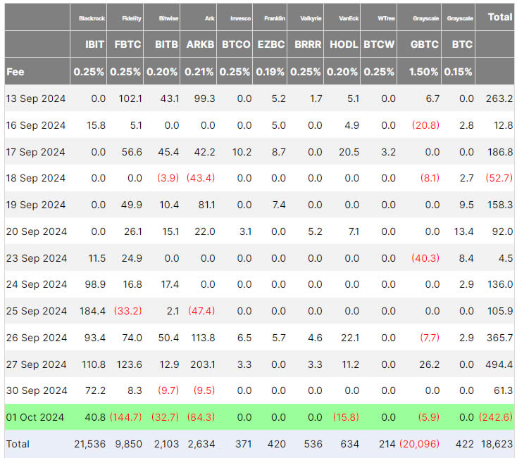 ยอดการซื้อขายของ Spot Bitocin ETF ( ที่มา&nbsp;: Farside Investors )