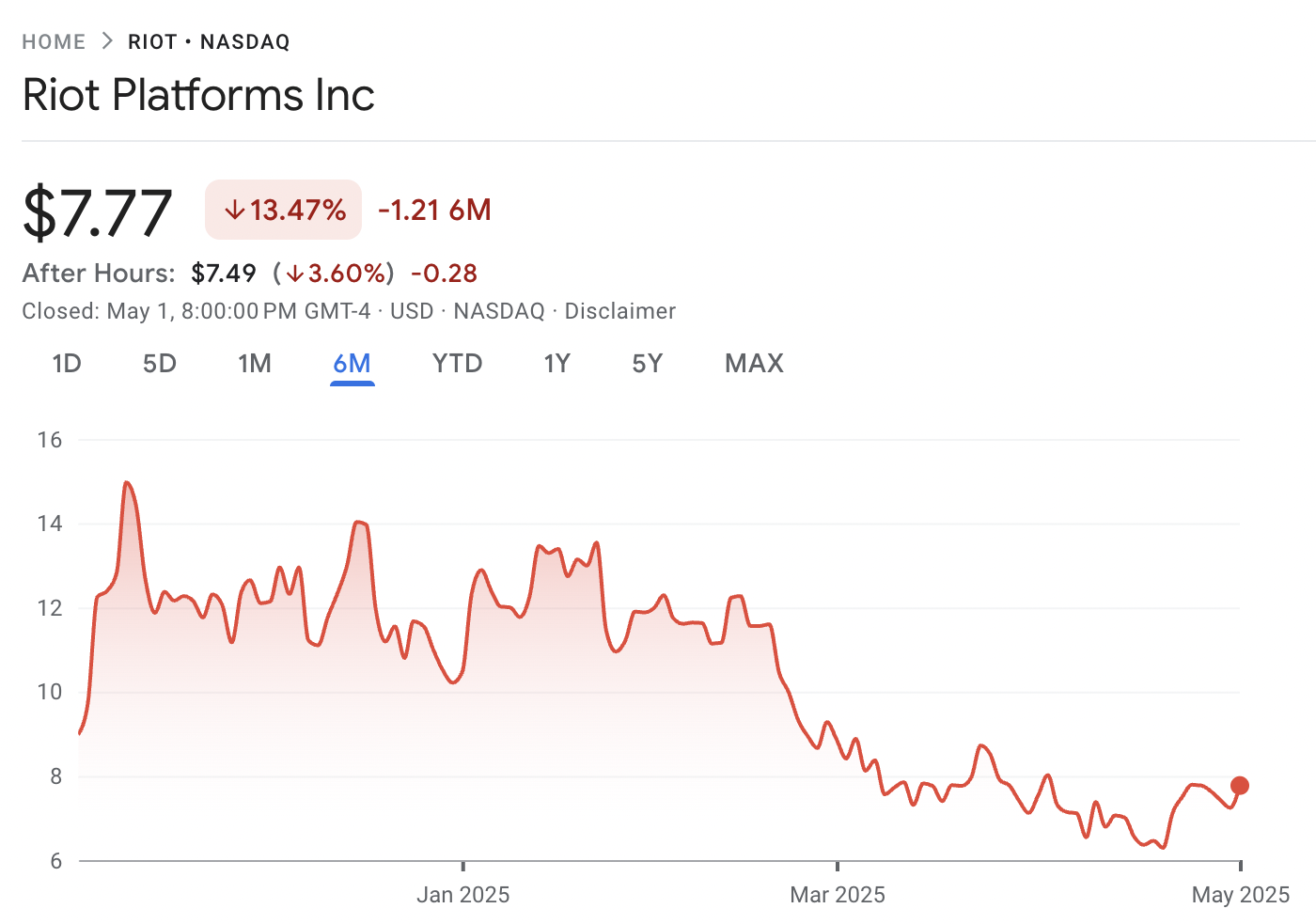 บริษัท Riot Platforms มีราคาหุ้นลดลง 13.47% ในช่วงหกเดือนที่ผ่านมา ( ที่มา : Google Finance )