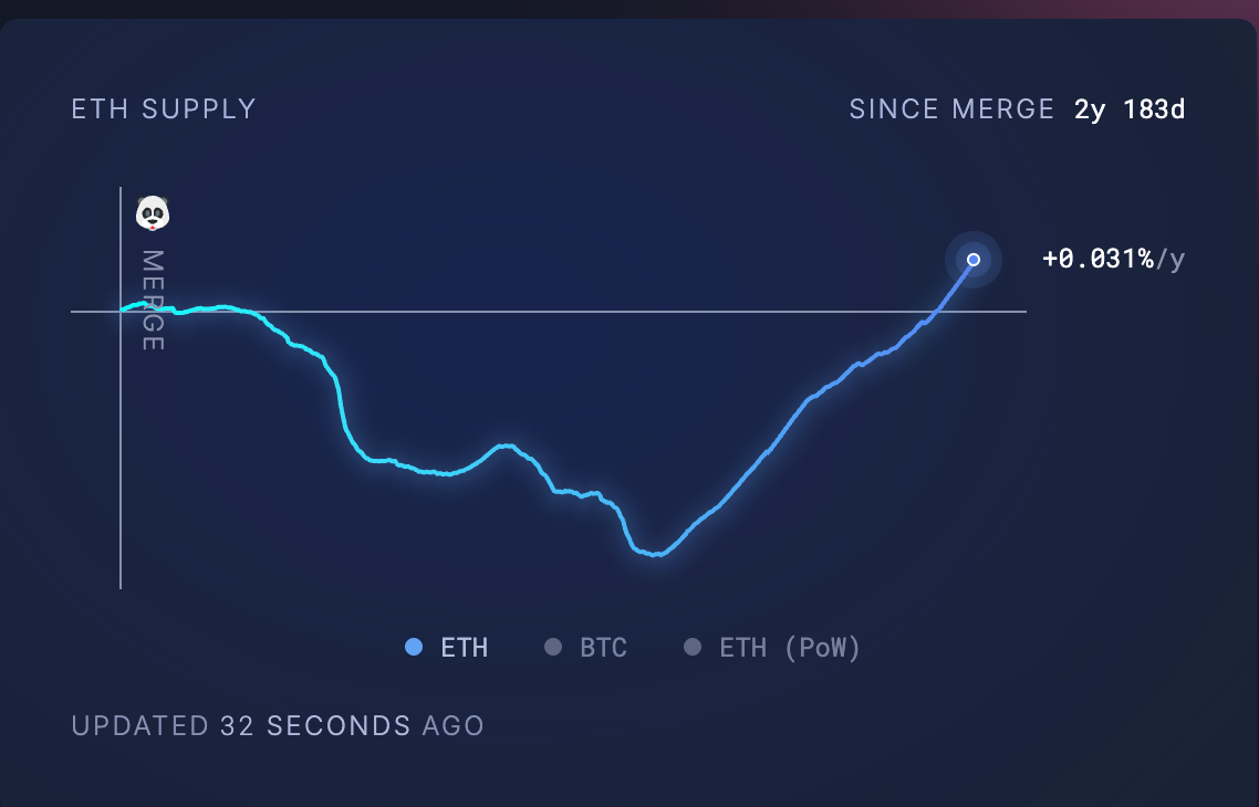 อัตราอุปทานของ ETH นับตั้งแต่การอัปเกรด ( ที่มา : UltraSound Money )