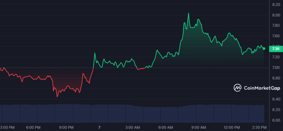 <i>ราคา WLD ปัจจุบัน<br>รูปภาพ: CoinMarketCap</i>