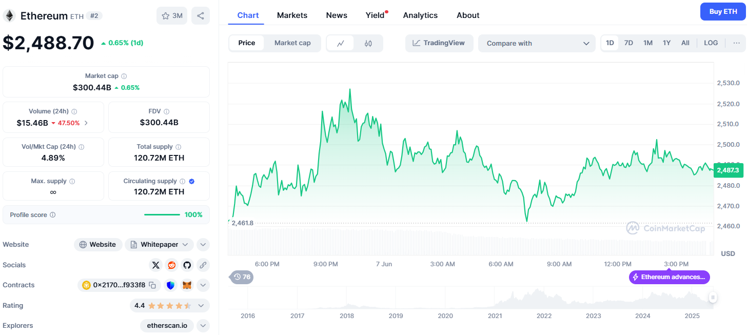 Ether ในปัจจุบันนมีราคาซื้อขายที่ 2,490 ดอลลาร์&nbsp; ( ที่มา : CoinMarketCap )