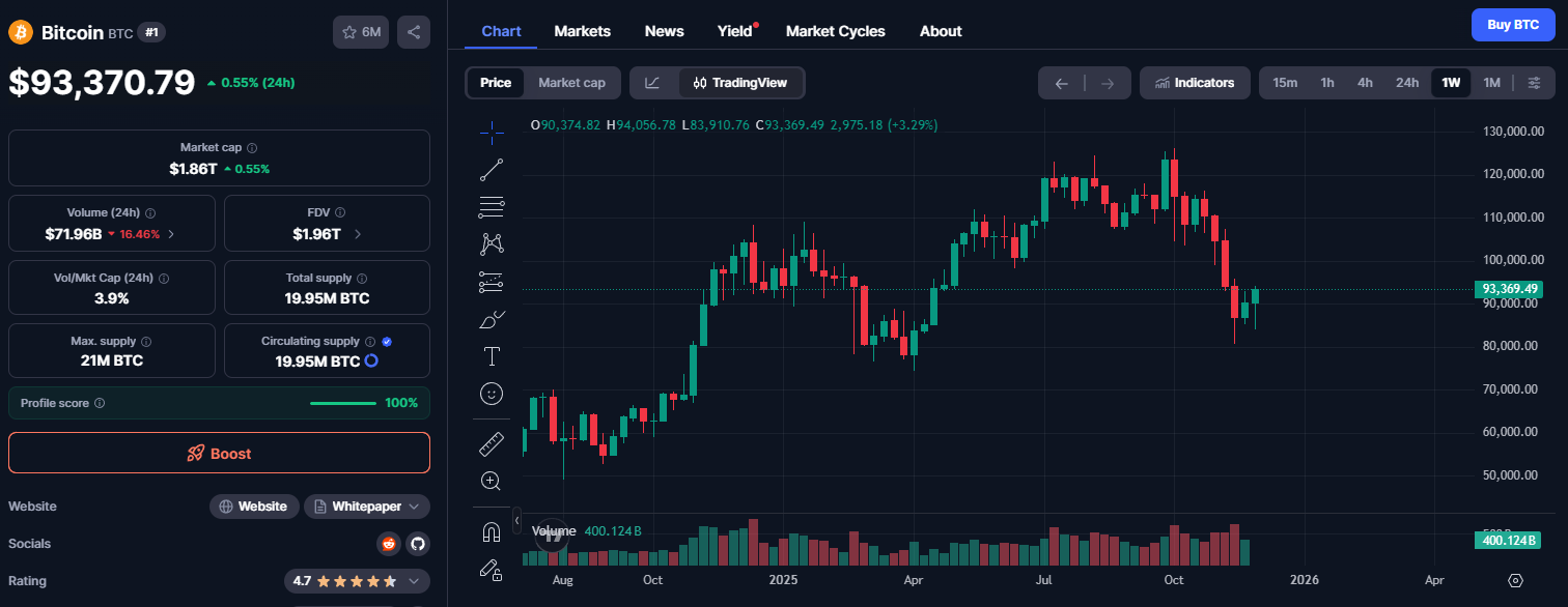 Bitcoin ปรับตัวเพิ่มขึ้น 0.55% ใน 24 ชั่วโมงที่ผ่านมา ( ที่มา :&nbsp;Coinmarketcap )
